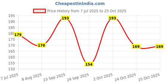 flipkart.com feelhigh Black Paddle Detangling Brush, Dry and Wet Vented Detangler Hair Brush feelhigh Price History Graph from 7 Jul 2025 to 24 Oct 2025