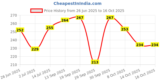 flipkart.com feelhigh Blow Dryer Brush for Blow Drying - Drying Straightening Curling - Lightweight feelhigh Price History Graph from 26 Jun 2025 to 16 Oct 2025