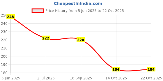 flipkart.com feelhigh comb set 4 feelhigh Price History Graph from 5 Jun 2025 to 22 Oct 2025