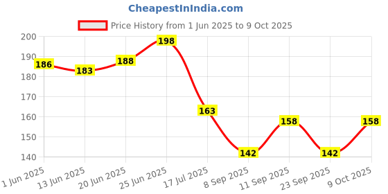 flipkart.com feelhigh Compact Mirror, Pocket Mirror,Travel Mini Mirror, Folding Handheld Double-Sided feelhigh Price History Graph from 1 Jun 2025 to 9 Oct 2025