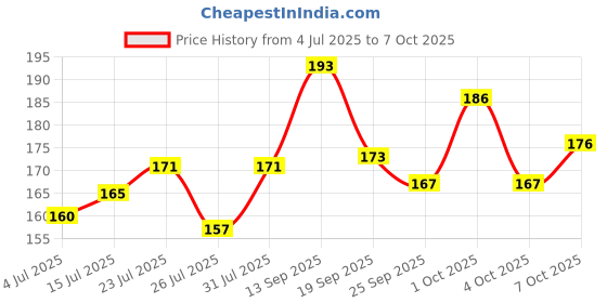 flipkart.com feelhigh Compressed Towels Tablets Disposable Face Travel Towel Portable feelhigh Price History Graph from 4 Jul 2025 to 7 Oct 2025