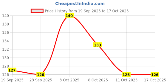 flipkart.com feelhigh Compressed Towels Tablets Disposable Face Travel Towel Portable feelhigh Price History Graph from 19 Sep 2025 to 16 Oct 2025