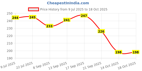 flipkart.com feelhigh Compressed Towels Tablets Disposable Face Travel Towel Portable feelhigh Price History Graph from 9 Jul 2025 to 17 Oct 2025
