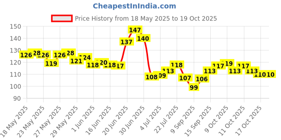flipkart.com feelhigh Cosmetics blender sponge 3 pieces in a storage box feelhigh Price History Graph from 18 May 2025 to 19 Oct 2025