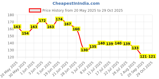 flipkart.com feelhigh cosmetics Blender Sponge 7 Pcs in A jar Storage ,Makeup Cosmetic Puff Sponge feelhigh Price History Graph from 20 May 2025 to 29 Oct 2025