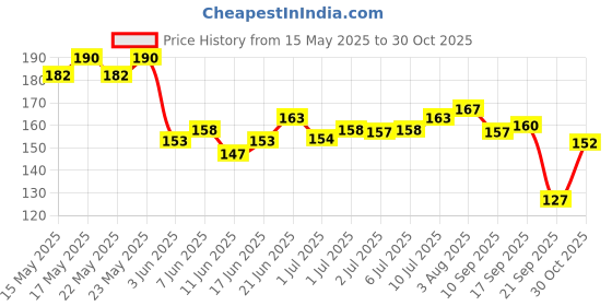 flipkart.com feelhigh cosmetics nail art brush set of 15 pieces and 5pcs 2 Way Nail Dotting Marbleizing Tool Set feelhigh Price History Graph from 15 May 2025 to 30 Oct 2025