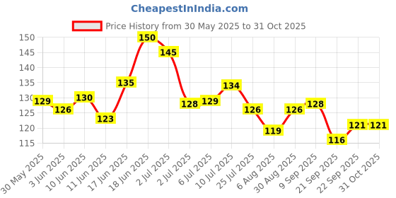 flipkart.com feelhigh Cuticle file Dead skin remove Foot Scarper Callus Remover -Filer14 Green feelhigh Price History Graph from 30 May 2025 to 31 Oct 2025