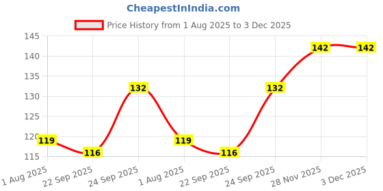 flipkart.com feelhigh Cuticle file Dead skin remove Foot Scarper Callus Remover -Filer14 Pink feelhigh Price History Graph from 1 Aug 2025 to 2 Dec 2025