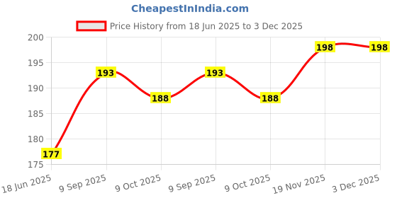 flipkart.com feelhigh Double Sided Mild Foot File For Dead Skin Callus Remover Pedicure Tool With Wooden Handle feelhigh Price History Graph from 18 Jun 2025 to 2 Dec 2025