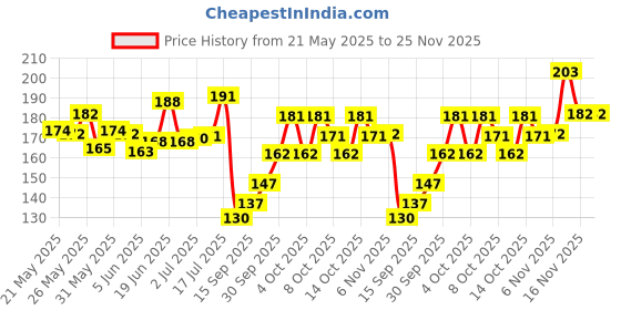 flipkart.com feelhigh Exfoliating Dual Texture Bath Gloves for Shower, Spa, Massage and Body Scrubs, Dead Skin Cell Remover, Gloves with hanging loop feelhigh Price History Graph from 21 May 2025 to 25 Nov 2025