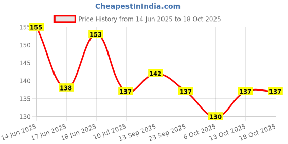 flipkart.com feelhigh Foot Scrapper Cleaner For Home And Salon Use feelhigh Price History Graph from 14 Jun 2025 to 18 Oct 2025