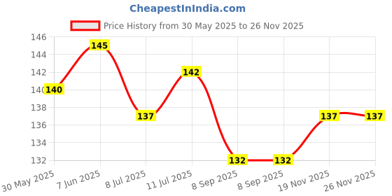 flipkart.com feelhigh Foot Scrapper Cleaner For Home And Salon Use filer 17 feelhigh Price History Graph from 30 May 2025 to 26 Nov 2025