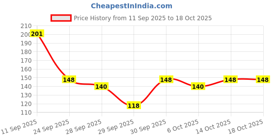 flipkart.com feelhigh Foot Scrapper Cleaner For Home And Salon Use, Pedicure Accessories For Feet feelhigh Price History Graph from 11 Sep 2025 to 18 Oct 2025