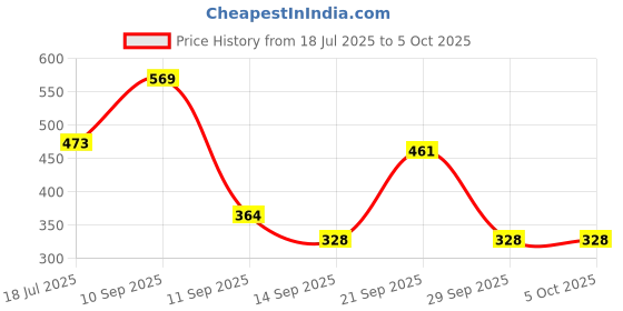 flipkart.com feelhigh Labubu Doll Soft Plush Toy with Signature Mischievous Smile have a seat - 17 cm feelhigh Price History Graph from 18 Jul 2025 to 5 Oct 2025