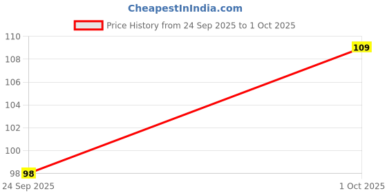 flipkart.com feelhigh Lipbalm01 Strawberry strawberry feelhigh Price History Graph from 24 Sep 2025 to 1 Oct 2025