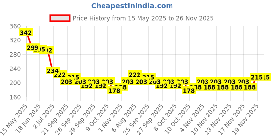 flipkart.com feelhigh Magic Remover Gel Nail Polish Remover Within 2-3 Mins Soak off Remover Tools feelhigh Price History Graph from 15 May 2025 to 25 Nov 2025