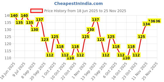 flipkart.com feelhigh Makeup Mixing Palette, Stainless Steel Metal with Spatula Tool feelhigh Price History Graph from 18 Jun 2025 to 24 Nov 2025