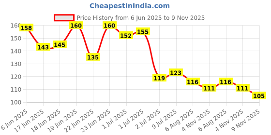 flipkart.com feelhigh Nail Polish Remover Pump Push Down Empty Lockable Acetone Pump Dispenser Bottle feelhigh Price History Graph from 6 Jun 2025 to 9 Nov 2025