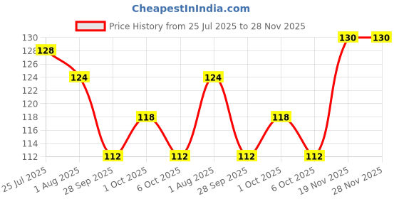 flipkart.com feelhigh Pedicure File for foot problem Plastic Handle(pink) feelhigh Price History Graph from 25 Jul 2025 to 28 Nov 2025