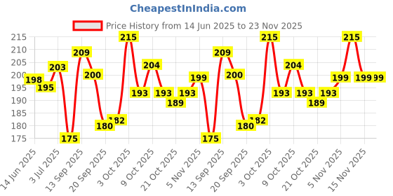 flipkart.com feelhigh PROFESSIONAL 2in1 studio touch Eyebrow and Gel Eyeliner cake feelhigh Price History Graph from 14 Jun 2025 to 22 Nov 2025