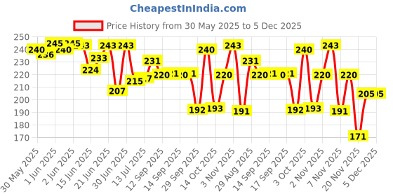 flipkart.com feelhigh Silicone Eye Makeup Practice Board Face Makeup Practicing Hair Extension feelhigh Price History Graph from 30 May 2025 to 5 Dec 2025