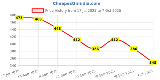 flipkart.com feelhigh Soft Cute Labubu Toy for Kids with Signature Mischievous Smile have a seat - 17 cm feelhigh Price History Graph from 17 Jul 2025 to 7 Oct 2025