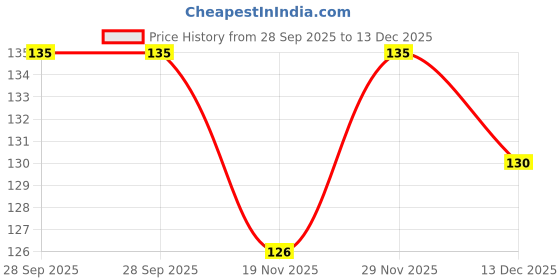 flipkart.com feelhigh Solingen Pedicure Foot Care Kit feelhigh Price History Graph from 28 Sep 2025 to 13 Dec 2025