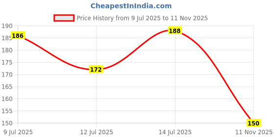 flipkart.com feelhigh Transparent Spray Bottles for Empty Refillable Reusable Bottle with Travel Pouch 30 ml Bottle feelhigh Price History Graph from 9 Jul 2025 to 11 Nov 2025