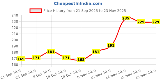 flipkart.com feelhigh Versatile Beauty Blender Set 12pcs Cosmetics Sponge Kit with Storage Container feelhigh Price History Graph from 21 Sep 2025 to 23 Nov 2025