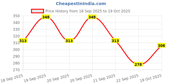 flipkart.com feelin Pack of 3 Women Boy Short Black, Red, Pink Panty feelin Price History Graph from 18 Sep 2025 to 19 Oct 2025