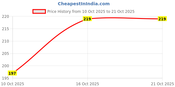 flipkart.com feelin Solid Women Beige Cycling Shorts feelin Price History Graph from 10 Oct 2025 to 21 Oct 2025