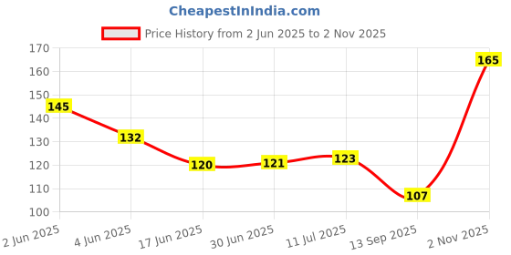 flipkart.com feeling hub Cartoonic Cute Girl Image Printed Mousepad for Laptop & Computer Mousepad Price History Graph from 2 Jun 2025 to 2 Nov 2025
