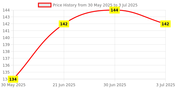 flipkart.com feeling hub Designer Printed Laptop/Desktop/Computer Mousepad/Mouse Pad (Best for Gaming/Gamers) || (Dhoni)… Mousepad Price History Graph from 30 May 2025 to 3 Jul 2025