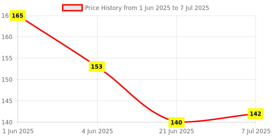 flipkart.com feeling hub Dhoni Jersey No.7 Design Print Mousepad for Laptop & Computer Mousepad Price History Graph from 1 Jun 2025 to 7 Jul 2025