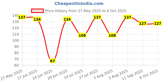 flipkart.com feeling hub Unicorn Printed Mouse pad Mousepad Price History Graph from 27 May 2025 to 5 Oct 2025