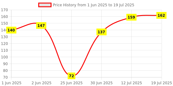 flipkart.com feeling hub Unicorn Printed Mouse Pads [Rubber] [for Men & Women][for Boy & Girl][Computer Laptop Accessory] Mousepad Price History Graph from 1 Jun 2025 to 12 Jul 2025