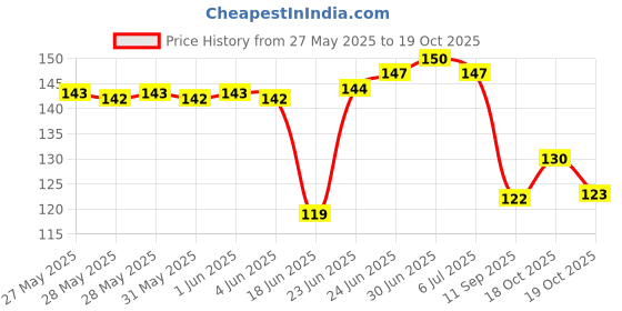 flipkart.com feeling mall Anti-Mosquito 3 Layer Tape Strong Adhesive Seal for Screen of Window Door Tear Hole Super Fix Tape (Manual) feeling mall Price History Graph from 27 May 2025 to 19 Oct 2025