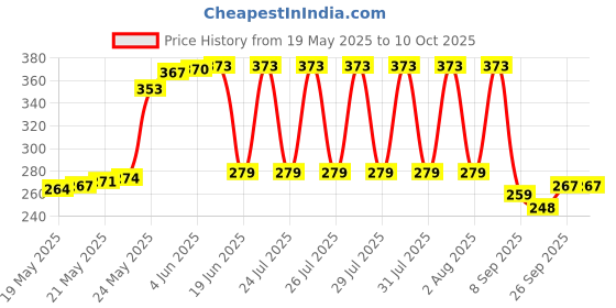 flipkart.com Feeling mall Hinge Light Bedroom Living room Closet Wardrobe Inner LED Sensor Light System_ Smart Sensor Light Price History Graph from 19 May 2025 to 9 Oct 2025