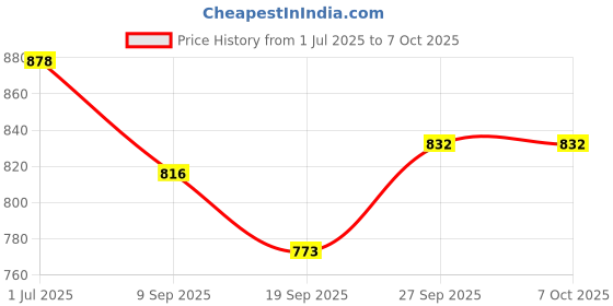 flipkart.com feeling mall Toilet Target Darts Game Kids Shooting Sports Hunting Practice Games Soft Tip Dart feeling mall Price History Graph from 1 Jul 2025 to 6 Oct 2025