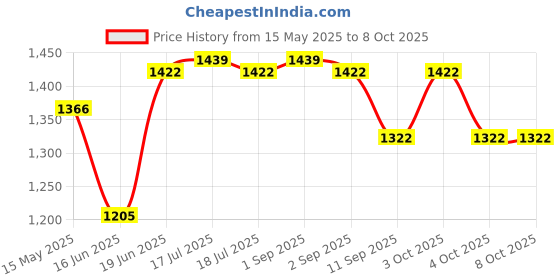flipkart.com rasasi Feelings 60ml Edp with Feelings 200ml Deodorant Spray rasasi Price History Graph from 15 May 2025 to 8 Oct 2025