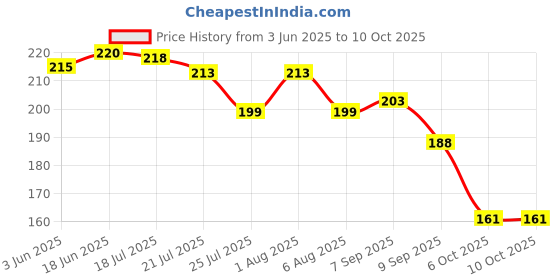 flipkart.com feelitson Flag Rod with Bracket for All Car Models/Judgement Rod/Corner Rod (1Pcs) Rectangle Car Window Flag feelitson Price History Graph from 3 Jun 2025 to 10 Oct 2025