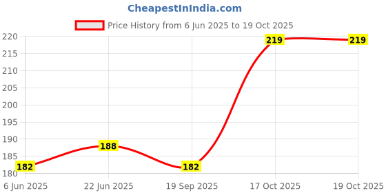 flipkart.com feelitson Satyamev Jayate Indian Flag For Study Table Home & Office Multicolor 1Pcs Double Sided Wind Car Dashboard Flag feelitson Price History Graph from 6 Jun 2025 to 19 Oct 2025