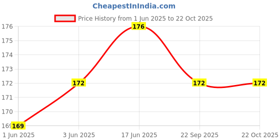 flipkart.com FEELPZONE 2 Pair Orange Owal shoes laces wid Shoe Lace Price History Graph from 1 Jun 2025 to 22 Oct 2025