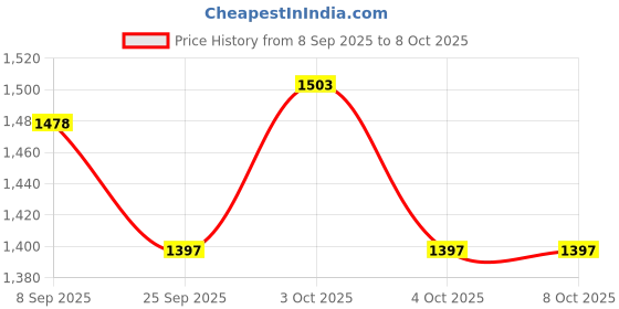 flipkart.com feelto Kids Activity Tower Blocks | 54 Blocks + 2 Dice | Age 3+ Toy Game feelto Price History Graph from 8 Sep 2025 to 7 Oct 2025