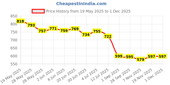 flipkart.com Feemie 123 Period Cramp Relief Massager| Portable Cordless Periods Cramps Relief Machine Massager Price History Graph from 19 May 2025 to 30 Nov 2025