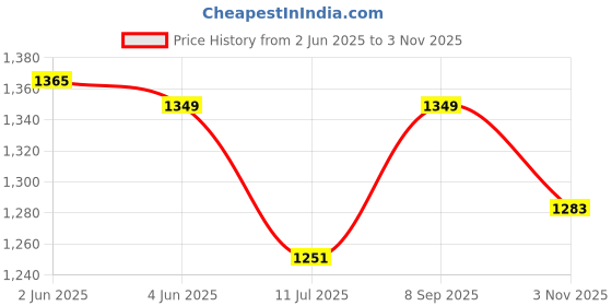 flipkart.com Feemie Cordless Heating Pad Periods Cramps Relief Machine 3-Temp. & 3-Massage Mode Massager Price History Graph from 2 Jun 2025 to 3 Nov 2025