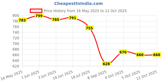 flipkart.com Feemie Electric scalp massager for hair growth Scalp massager with 3 speed modes Massager Price History Graph from 16 May 2025 to 11 Oct 2025