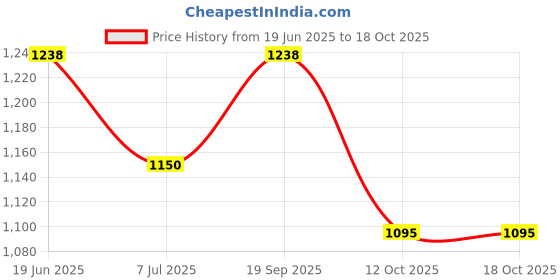 flipkart.com Feemie Portable. Heating Pad for Menstrual Cramps Relief Period Cramp Relief Massager| Period Pain Relief Device Massager Price History Graph from 19 Jun 2025 to 18 Oct 2025