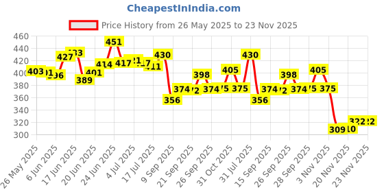 flipkart.com feemie Stitch Soft teddy toy Hot Water Bag | Plush Toy With Heating bag, cramp relief- 30 cm feemie Price History Graph from 26 May 2025 to 23 Nov 2025