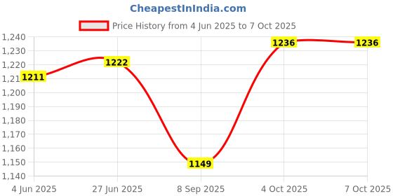flipkart.com FEERO 11 mm Auto Focus 5 Million Pixel 3 in 1 Inspection Camera Endoscope Pipe Security Camera Price History Graph from 4 Jun 2025 to 7 Oct 2025
